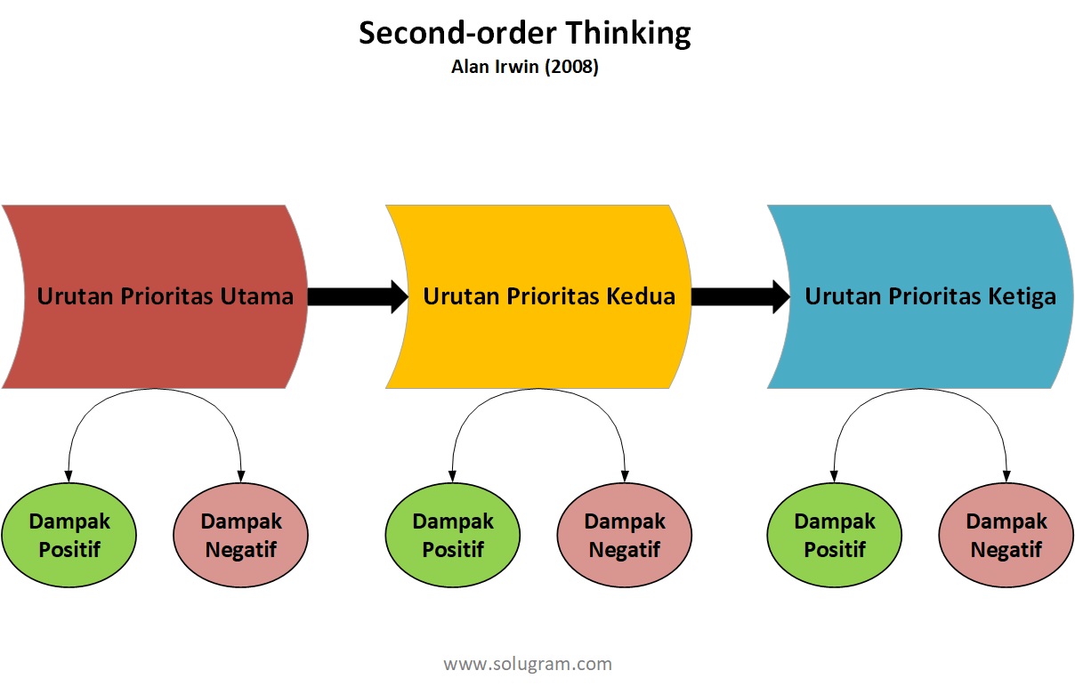 Second order Thinking SoluGram Solusi Diagram 